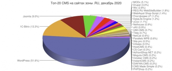 ТОП-30 CMS на сайтах зоны .RU за декабрь 2020